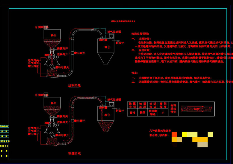 沸腾式仓泵输送机理CAD机械<a href=https://www.yitu.cn/su/7937.html target=_blank class=infotextkey>图纸</a>