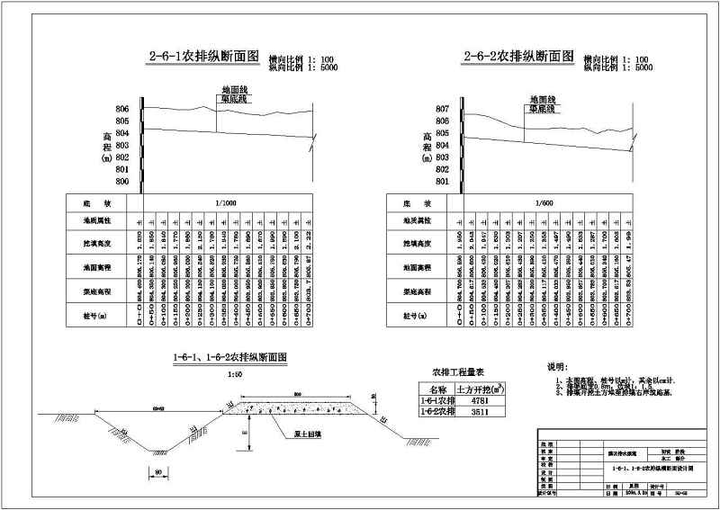 某农业<a href=https://www.yitu.cn/su/8117.html target=_blank class=infotextkey>农田</a><a href=https://www.yitu.cn/su/5628.html target=_blank class=infotextkey>水</a>利工程灌溉剖面结构图