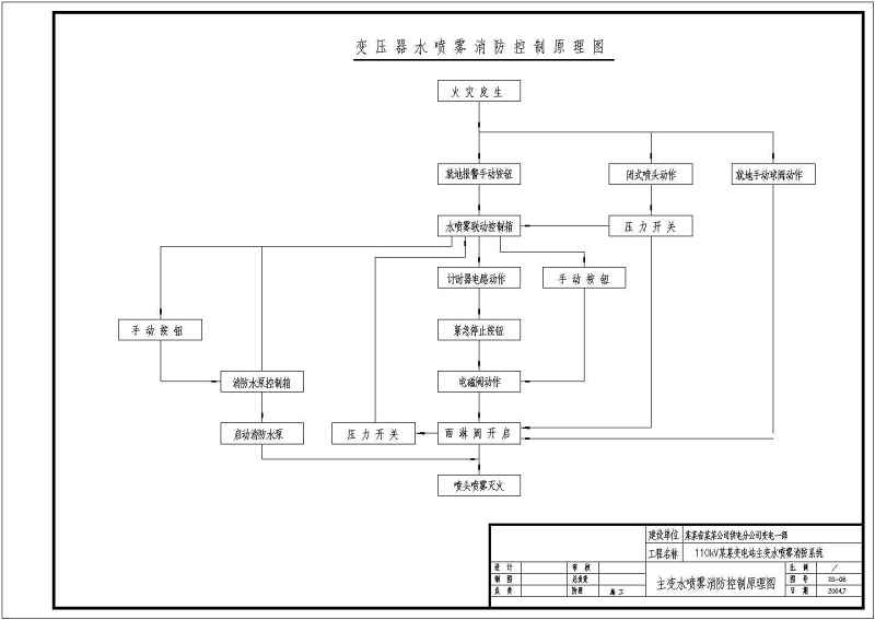 某110kV<a href=https://www.yitu.cn/su/6987.html target=_blank class=infotextkey>变电</a>站主变<a href=https://www.yitu.cn/su/5628.html target=_blank class=infotextkey>水</a>喷雾消防系统施工图