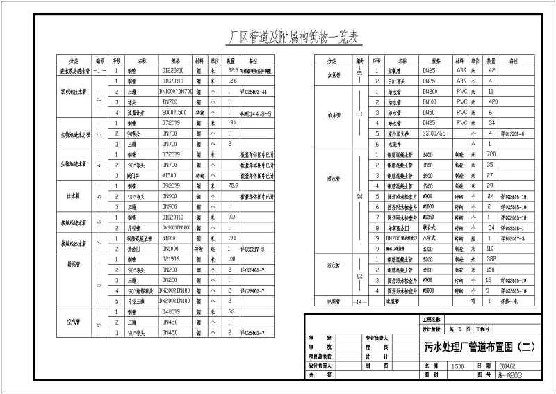 某<a href=https://www.yitu.cn/su/7872.html target=_blank class=infotextkey>地</a>污<a href=https://www.yitu.cn/su/5628.html target=_blank class=infotextkey>水</a>处理厂污<a href=https://www.yitu.cn/su/5628.html target=_blank class=infotextkey>水</a>部分<a href=https://www.yitu.cn/su/6997.html target=_blank class=infotextkey>工艺</a><a href=https://www.yitu.cn/su/7590.html target=_blank class=infotextkey>设计</a>施工图