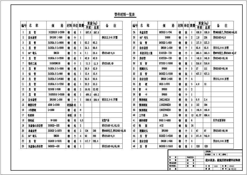 某<a href=https://www.yitu.cn/su/7872.html target=_blank class=infotextkey>地</a>污<a href=https://www.yitu.cn/su/5628.html target=_blank class=infotextkey>水</a>处理厂污<a href=https://www.yitu.cn/su/5628.html target=_blank class=infotextkey>水</a>部分<a href=https://www.yitu.cn/su/6997.html target=_blank class=infotextkey>工艺</a><a href=https://www.yitu.cn/su/7590.html target=_blank class=infotextkey>设计</a>施工图